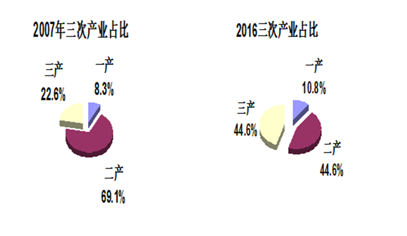 贺州GDP发展_2016年贺州市国民经济和社会发展统计公报(3)