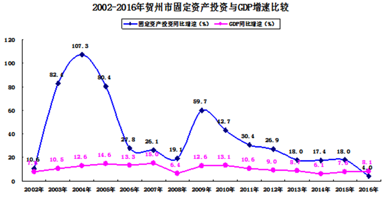 GDP贺州