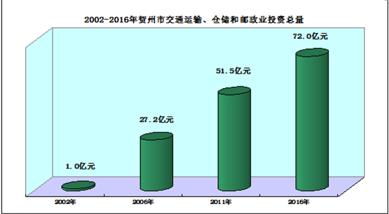 贺州GDP发展_2016年贺州市国民经济和社会发展统计公报