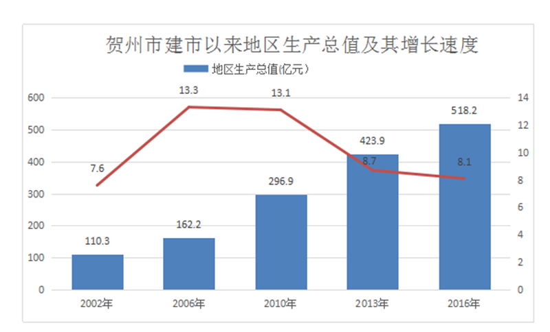 贺州各市gdp_贺州长寿市logo