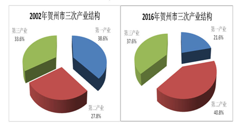 贺州GDP发展_2016年贺州市国民经济和社会发展统计公报(2)