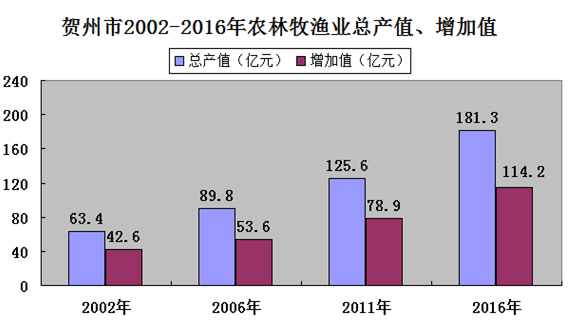 贺州GDP发展_2016年贺州市国民经济和社会发展统计公报(2)