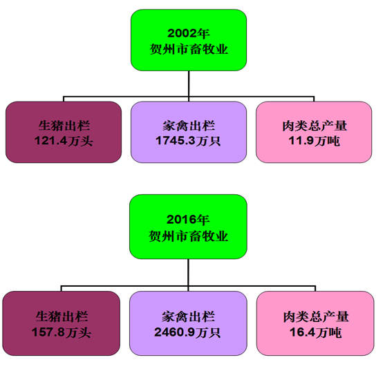 贺州GDP发展_2016年贺州市国民经济和社会发展统计公报(2)