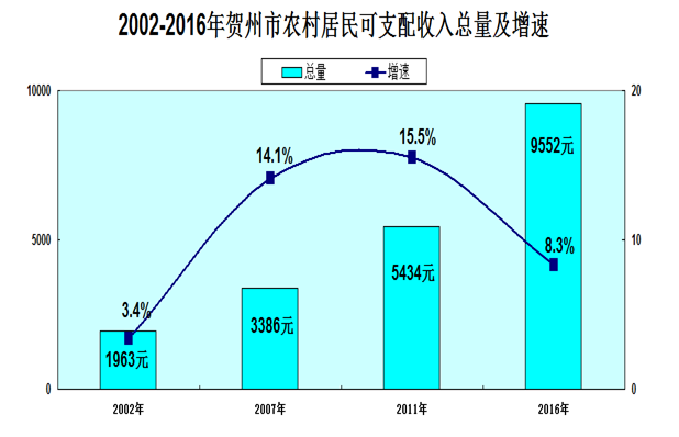 贺州GDP发展_2016年贺州市国民经济和社会发展统计公报(2)